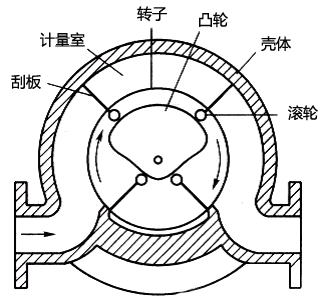 刮板流量計結(jié)構(gòu)示意圖