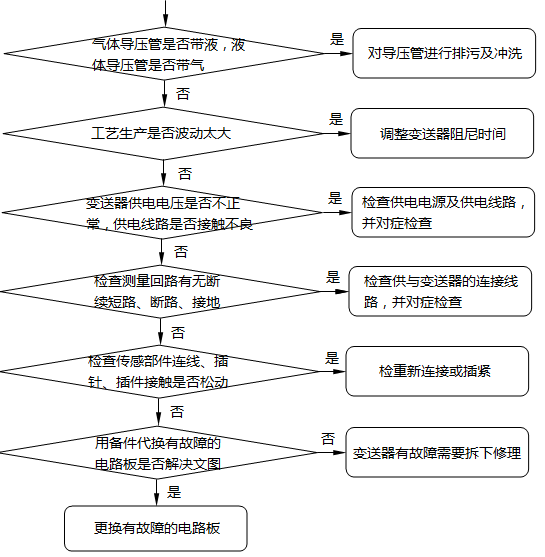 壓力變送器輸出電流波動(dòng)或不穩(wěn)定故障的檢查及處理方法