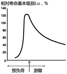 預(yù)負荷與軸承工作游隙的關(guān)系