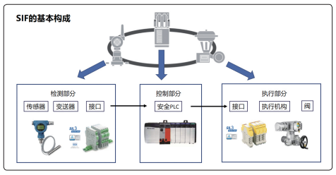 SIF基本構(gòu)成