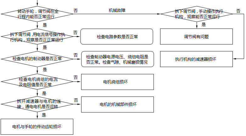 電動(dòng)調(diào)節(jié)閥故障檢查步驟