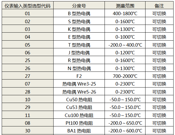 儀表輸入信號類型表