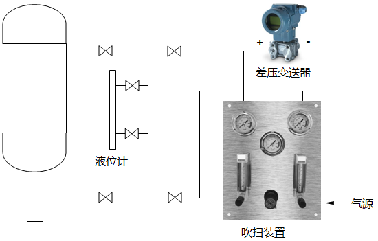 制糖蒸發(fā)罐吹氣式液位計(jì)測(cè)量原理圖