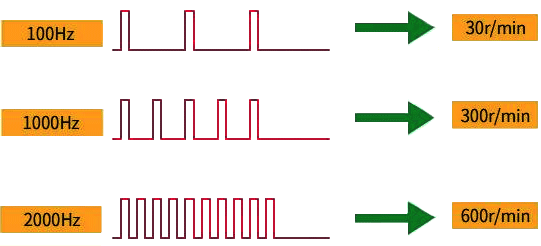 步進電機的轉(zhuǎn)速與頻率成正比