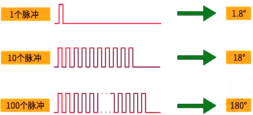 步進電機角位移與線位移與脈沖數(shù)成正比
