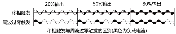 移相觸發(fā)與周波過零觸發(fā)的區(qū)別