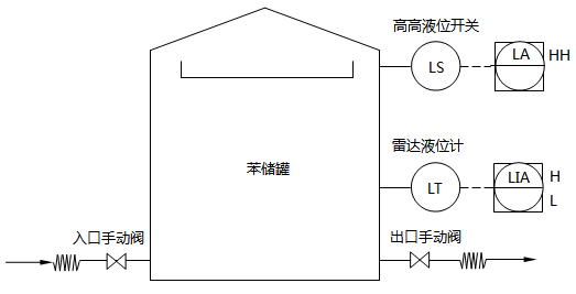 苯儲罐改造前工藝流程示意