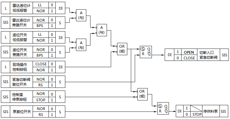 低低液位安全聯(lián)鎖邏輯示意