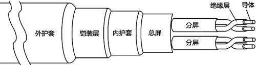 儀表電纜的基本結(jié)構(gòu)示意