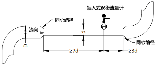 使用同心縮管：僅需考慮上游包括大管、變徑管的總直管長(zhǎng)度大于7D