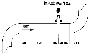 上游應(yīng)有不小于7D長(zhǎng)度的直管段；下游應(yīng)有不小于3D的直管段