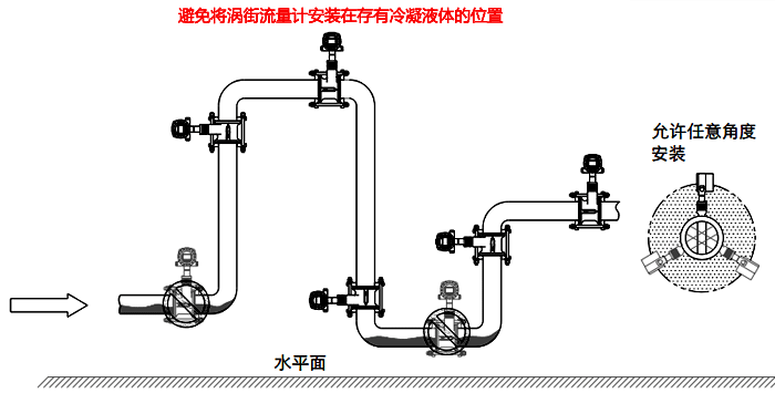 常溫冷凝氣體、濕氣體流量測(cè)量檢測(cè)的渦街流量計(jì)安裝