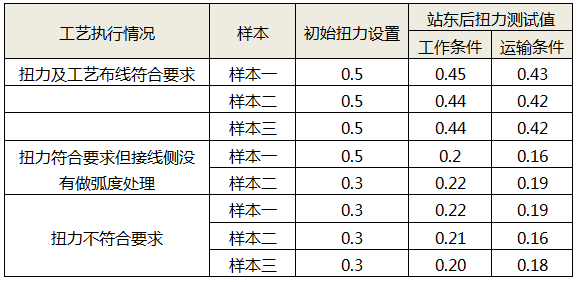 震動(dòng)測(cè)試結(jié)果表