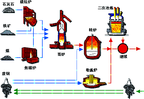 鋼鐵生產(chǎn)工藝流程