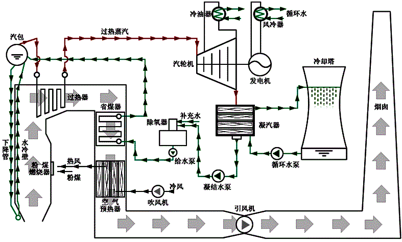 火電廠鍋爐運(yùn)行流程