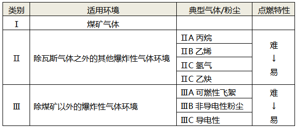 防爆性環(huán)境的設(shè)備分類