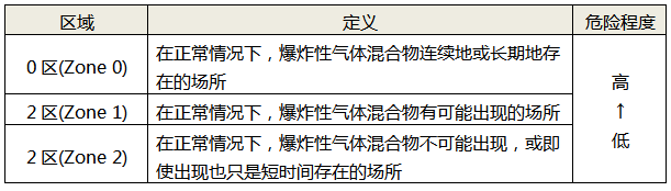 防爆性氣體環(huán)境的區(qū)域劃分及定義