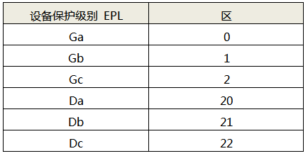 EPL與區(qū)的傳統(tǒng)對應(yīng)關(guān)系(沒有附加危險評定)