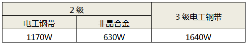 1600kVA油浸式變壓器的空載損耗(最大值)