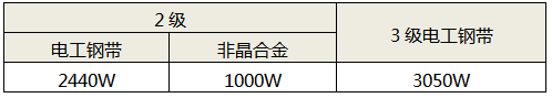 2000kVA干式變壓器的空載損耗(最大值)