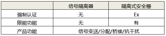 信號(hào)隔離器和隔離式安全柵功能區(qū)別