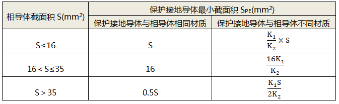 按相導(dǎo)體截面積S的一定比例確定PE導(dǎo)體最小截面積SPE