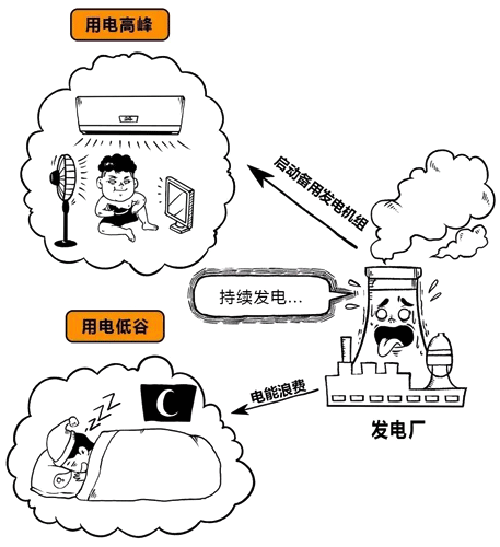 發(fā)電量和用電負(fù)荷存在不可調(diào)和矛盾