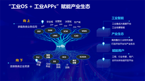 工業(yè)OS + 工業(yè)APPs賦能產(chǎn)業(yè)生態(tài)