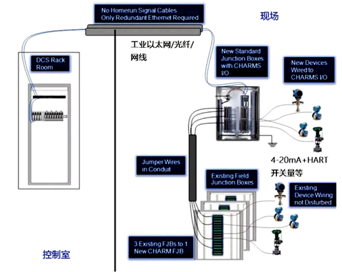 現(xiàn)場通用IO技術(shù)