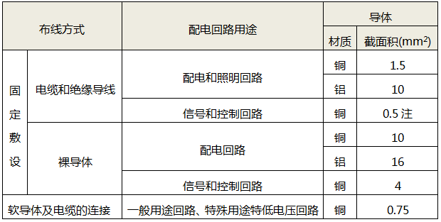 不同布線方式和配電回路用途下導(dǎo)體最小截面積要求