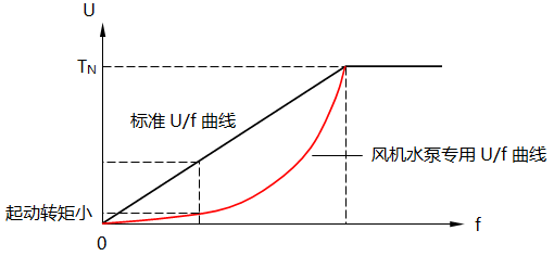 風(fēng)機(jī)水泵專(zhuān)用U/f曲線