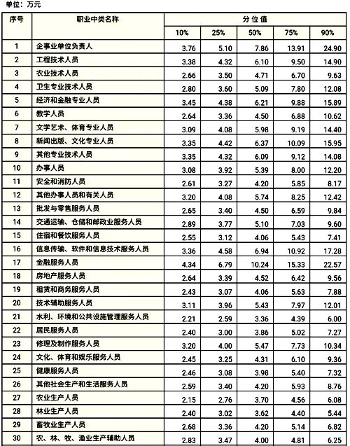 分職業(yè)中類企業(yè)從業(yè)人員工資價位(2019年)