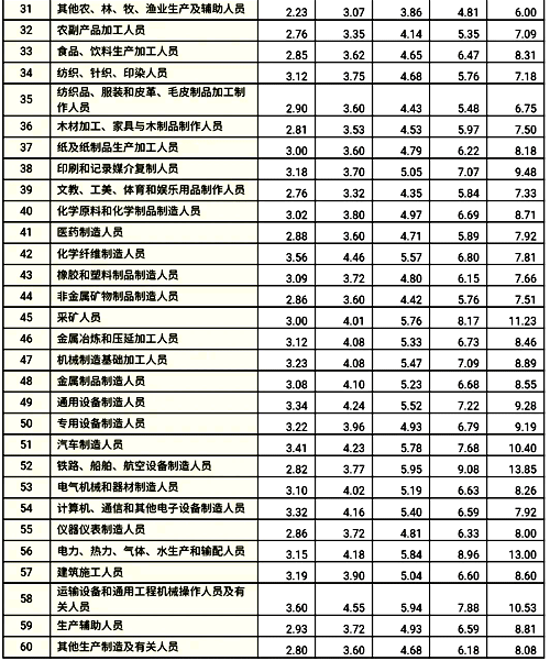 分職業(yè)中類企業(yè)從業(yè)人員工資價位