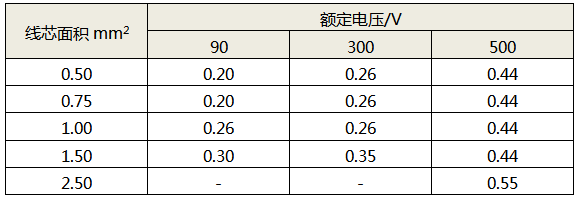 線芯面積對應(yīng)的絕緣層最小厚度