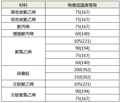 絕緣材料對應(yīng)的溫度等級