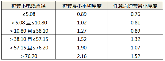 鎧裝電纜外護(hù)套最小厚度與護(hù)套下線徑的對應(yīng)關(guān)系