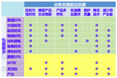 業(yè)務驅(qū)動因素和包裝要求矩陣表