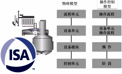 ISA 88(IEC 61512)的系統(tǒng)架構(gòu)