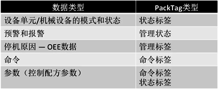 PackTag的類型及其數(shù)據(jù)類型