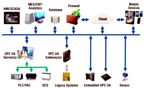 OPC UA支撐PackML創(chuàng)建機械設備和外部聯(lián)接性的架構(gòu)