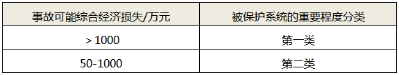 被保護(hù)系統(tǒng)的重要程度參考分類(lèi)