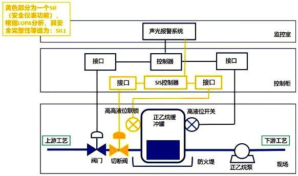 高高液位聯(lián)鎖SIF的SIS系統(tǒng)