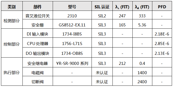 SIS系統(tǒng)儀表配置