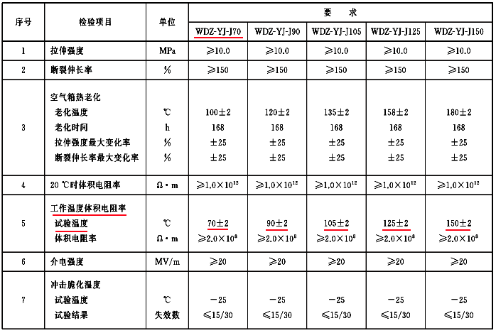 無鹵低煙阻燃交聯(lián)型聚烯烴絕緣料性能