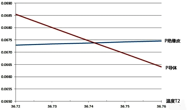 P值與T2的關系曲線