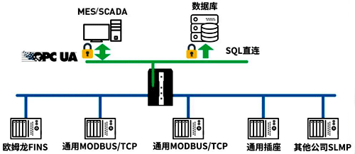 NX102系列配備了數(shù)據(jù)庫直連功能