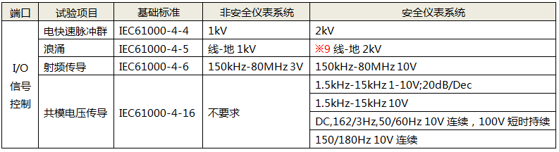 功能儀表的I/O信號控制端口試驗項目