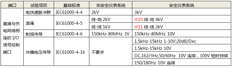 直接與供電網(wǎng)絡相連的I/O信號控制端口性能試驗項目