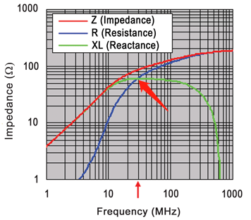 磁珠的|Z|、R、X阻抗曲線示意