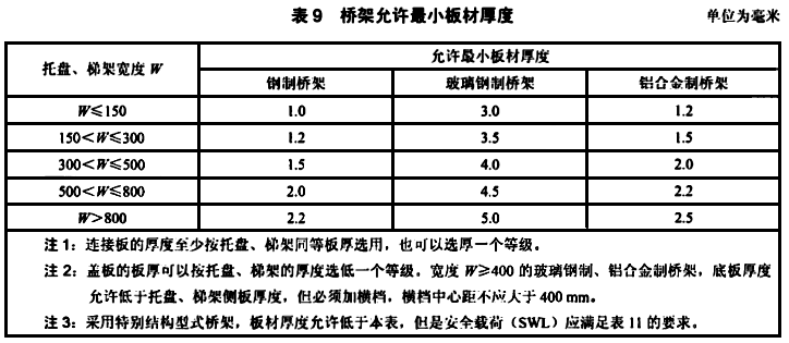 橋架允許最小板材厚度